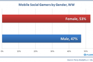 Mujeres juegan mas juegos moviles y juegos sociales que los hombres