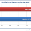 Mujeres juegan mas juegos moviles y juegos sociales que los hombres